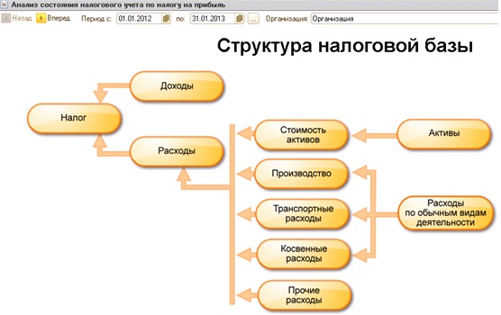 Структура налоговой базы