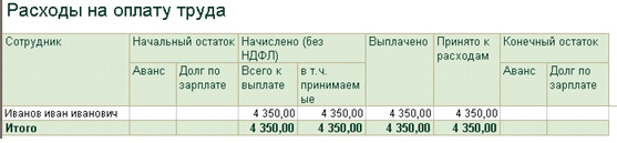 Расходы на оплату труда